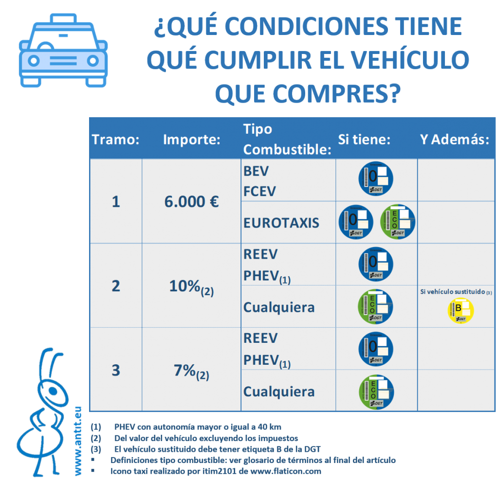 Vehículos Beneficiarios TAXI MADRID